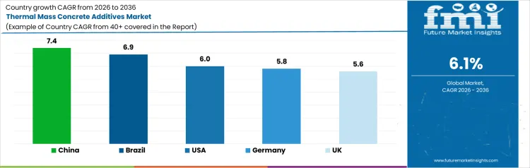 Thermal Mass Concrete Additives Market Cagr Analysis By Country