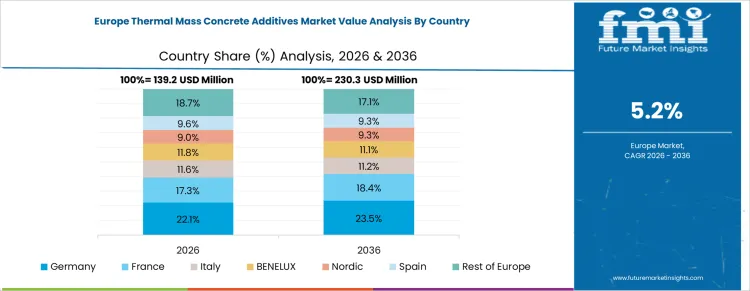 Thermal Mass Concrete Additives Market Europe Country Market Share Analysis