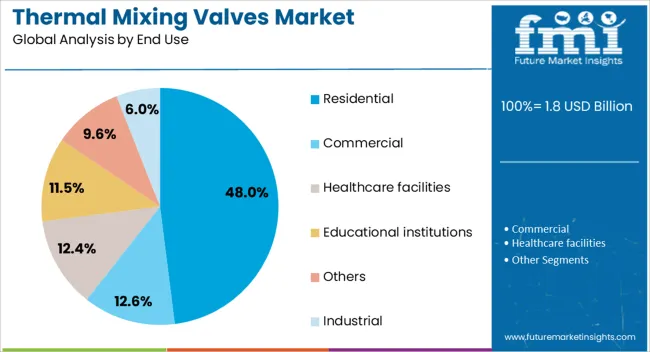 Thermal Mixing Valves Market Analysis By End Use