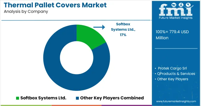 Thermal Pallet Covers Market Analysis By Company