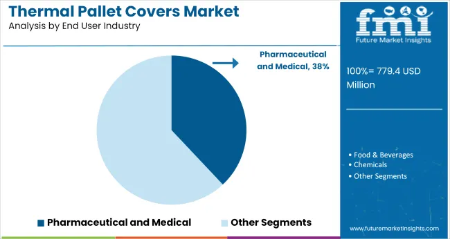 Thermal Pallet Covers Market Analysis By End User Industry
