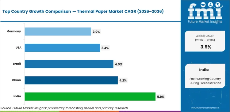Thermal Paper Market Cagr Analysis By Country