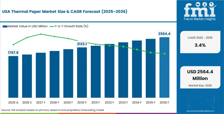 Thermal Paper Market Country Value Analysis