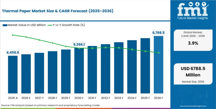 Thermal Paper Market Market Value Analysis