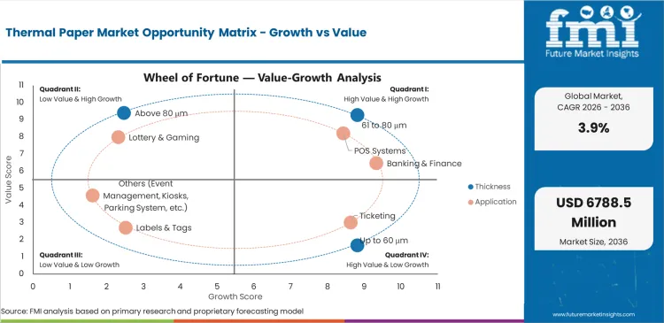 Thermal Paper Market Opportunity Matrix Growth Vs Value