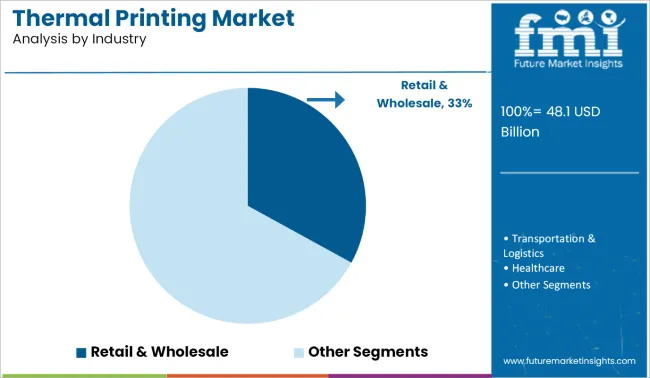 Thermal Printing Market Analysis By Industry