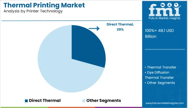 Thermal Printing Market Analysis By Printer Technology