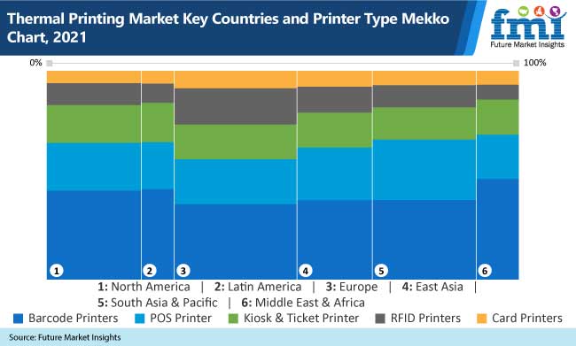 thermal printing market key countries and printer type mekko chart, 2021