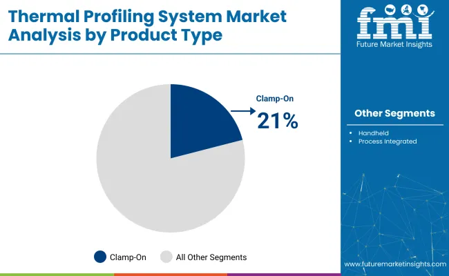 Thermal Profiling System Market Analysis By Product Type