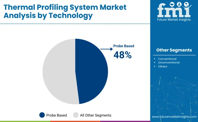 Thermal Profiling System Market Analysis By Technology