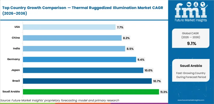 Thermal Ruggedized Illumination Market Cagr Analysis By Country