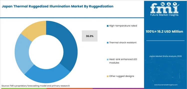 Thermal Ruggedized Illumination Market Japan Market Share Analysis By Ruggedization