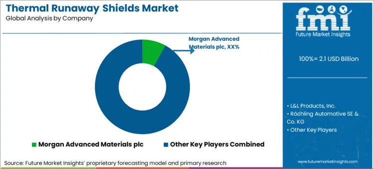 Thermal Runaway Shields Market Analysis By Company