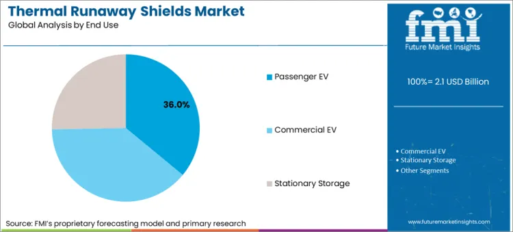 Thermal Runaway Shields Market Analysis By End Use