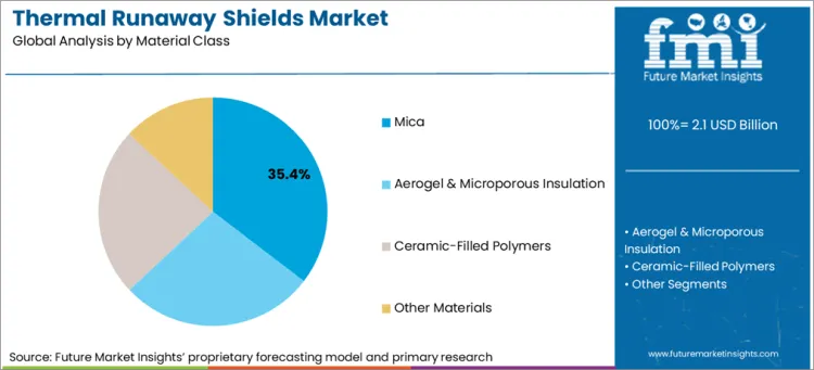 Thermal Runaway Shields Market Analysis By Material Class