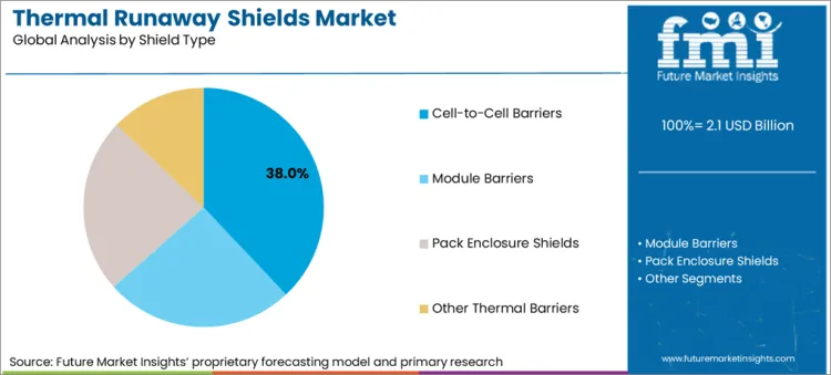 Thermal Runaway Shields Market Analysis By Shield Type