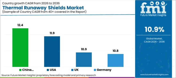 Thermal Runaway Shields Market Cagr Analysis By Country