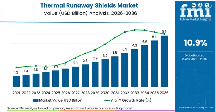 Thermal Runaway Shields Market Market Value Analysis