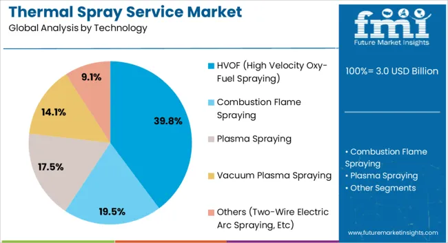 Thermal Spray Service Market Analysis By Technology