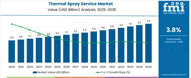 Thermal Spray Service Market Market Value Analysis