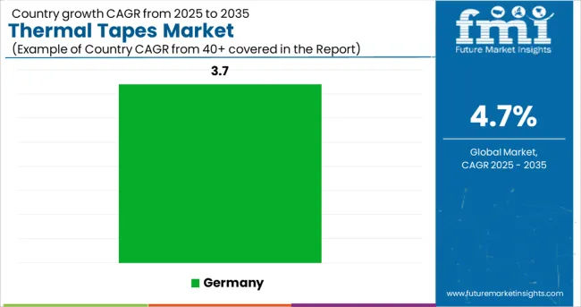 Thermal Tapes Market Cagr Analysis By Country
