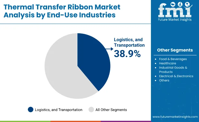 Thermal Transfer Ribbon Market Analysis By End Use Industries