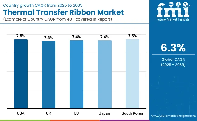 Thermal Transfer Ribbon Market Country Wise Analysis