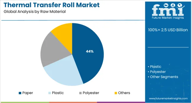 Thermal Transfer Roll Market Analysis By Raw Material