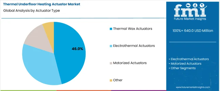 Thermal Underfloor Heating Actuator Market Analysis By Actuator Type