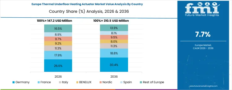 Thermal Underfloor Heating Actuator Market Europe Country Market Share Analysis, 2026 & 2036