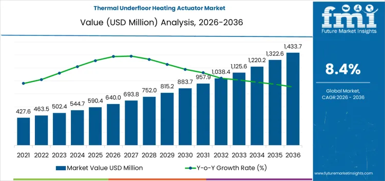 Thermal Underfloor Heating Actuator Market Market Value Analysis