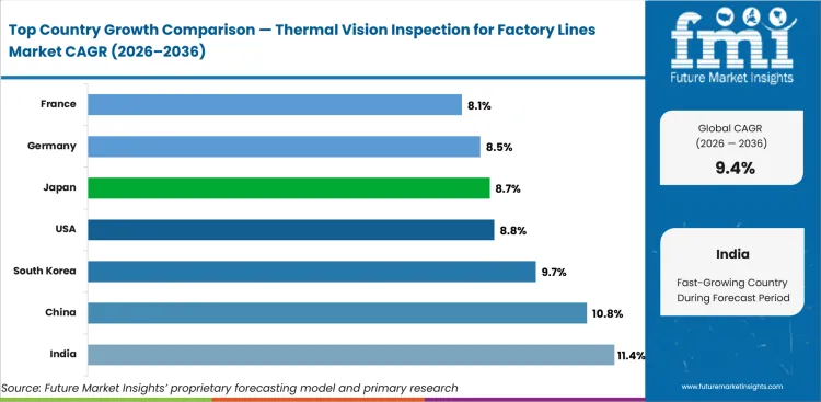 Thermal Vision Inspection For Factory Lines Market Cagr Analysis By Country