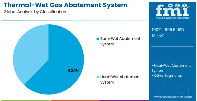 Thermal Wet Gas Abatement System Market Analysis By Classification