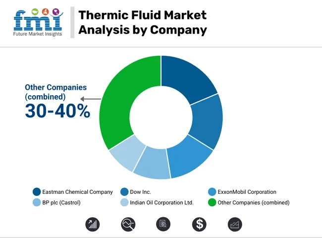 Thermic Fluid Market Analysis By Company
