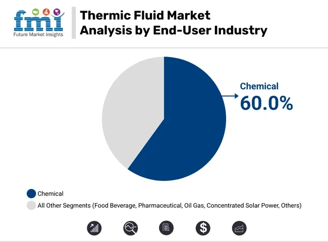 Thermic Fluid Market Analysis By End Use Industry
