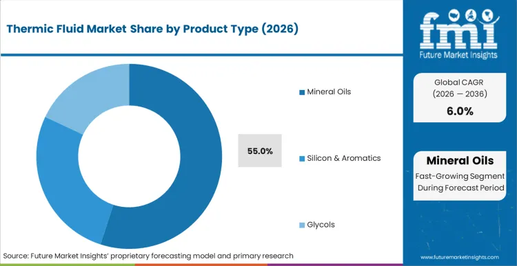 Thermic Fluid Market Analysis By Product Type