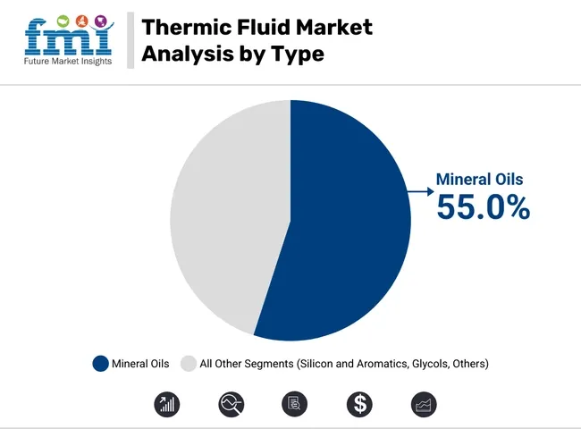 Thermic Fluid Market Analysis By Type