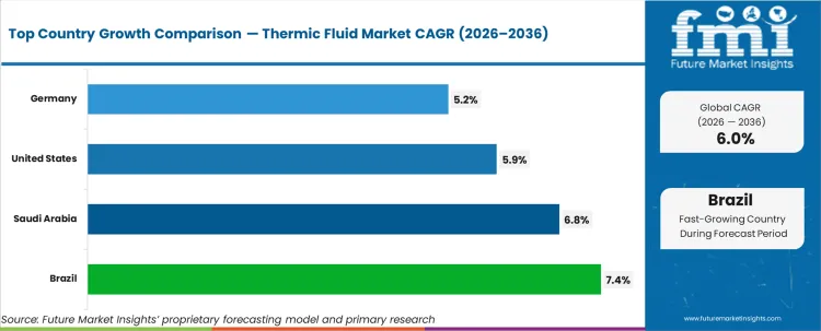 Thermic Fluid Market Cagr Analysis By Country