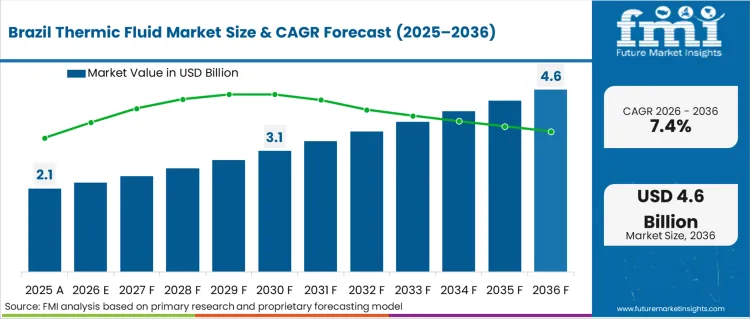 Thermic Fluid Market Country Value Analysis
