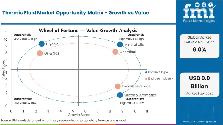 Thermic Fluid Market Opportunity Matrix Growth Vs Value