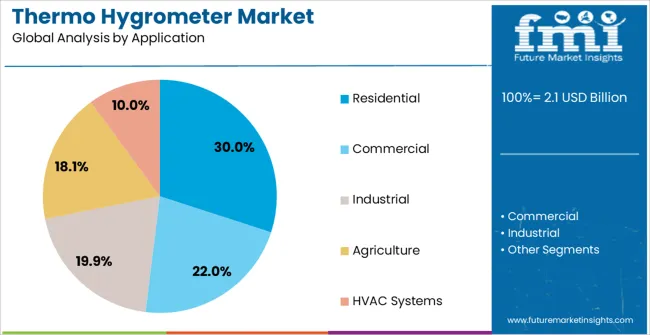 Thermo Hygrometer Market Analysis By Application