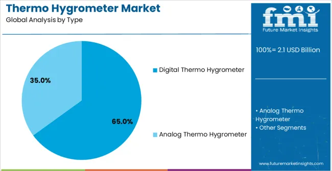 Thermo Hygrometer Market Analysis By Type