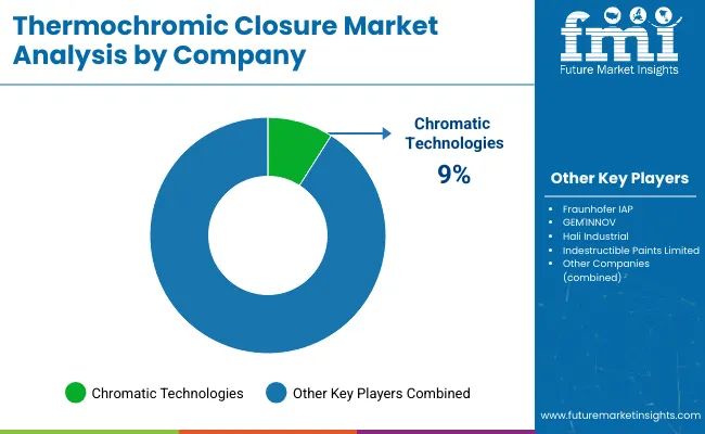 Thermochromic Closure Market Analysis By Company