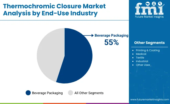 Thermochromic Closure Market Analysis By End Use Industry