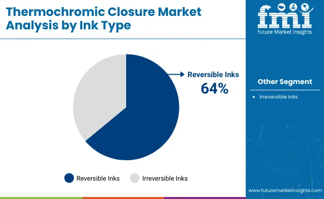 Thermochromic Closure Market Analysis By Ink Type