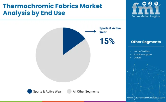 Thermochromic Fabrics Market Analysis By End Use