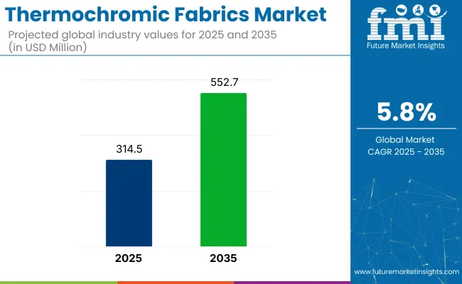 Thermochromic Fabrics Market
