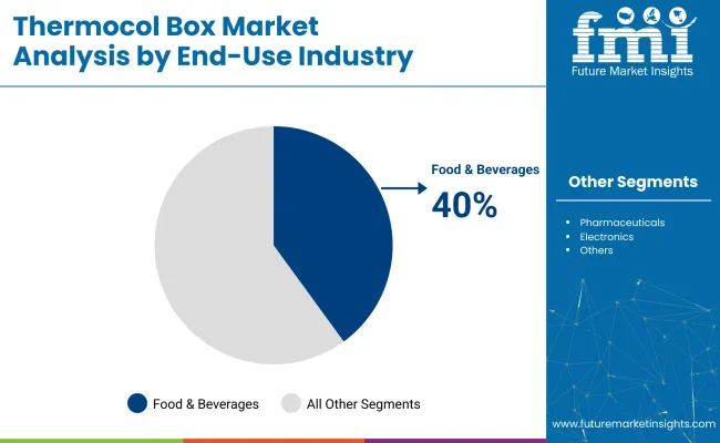 Thermocol Box Market Analysis By End Use Industry