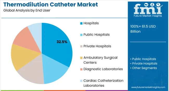 Thermodilution Catheter Market Analysis By End User