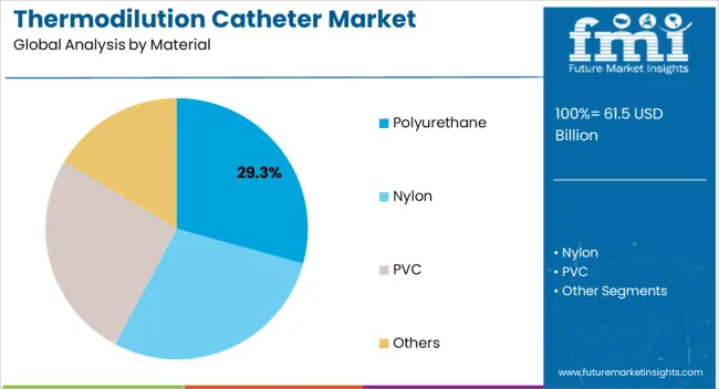 Thermodilution Catheter Market Analysis By Material